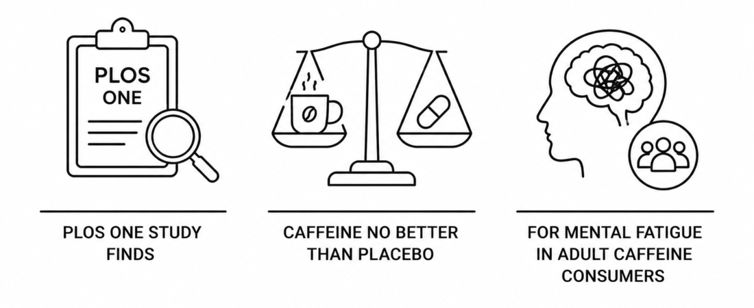 PLOS One Study Finds Caffeine No Better Than Placebo for Mental Fatigue in Adult Caffeine Consumers