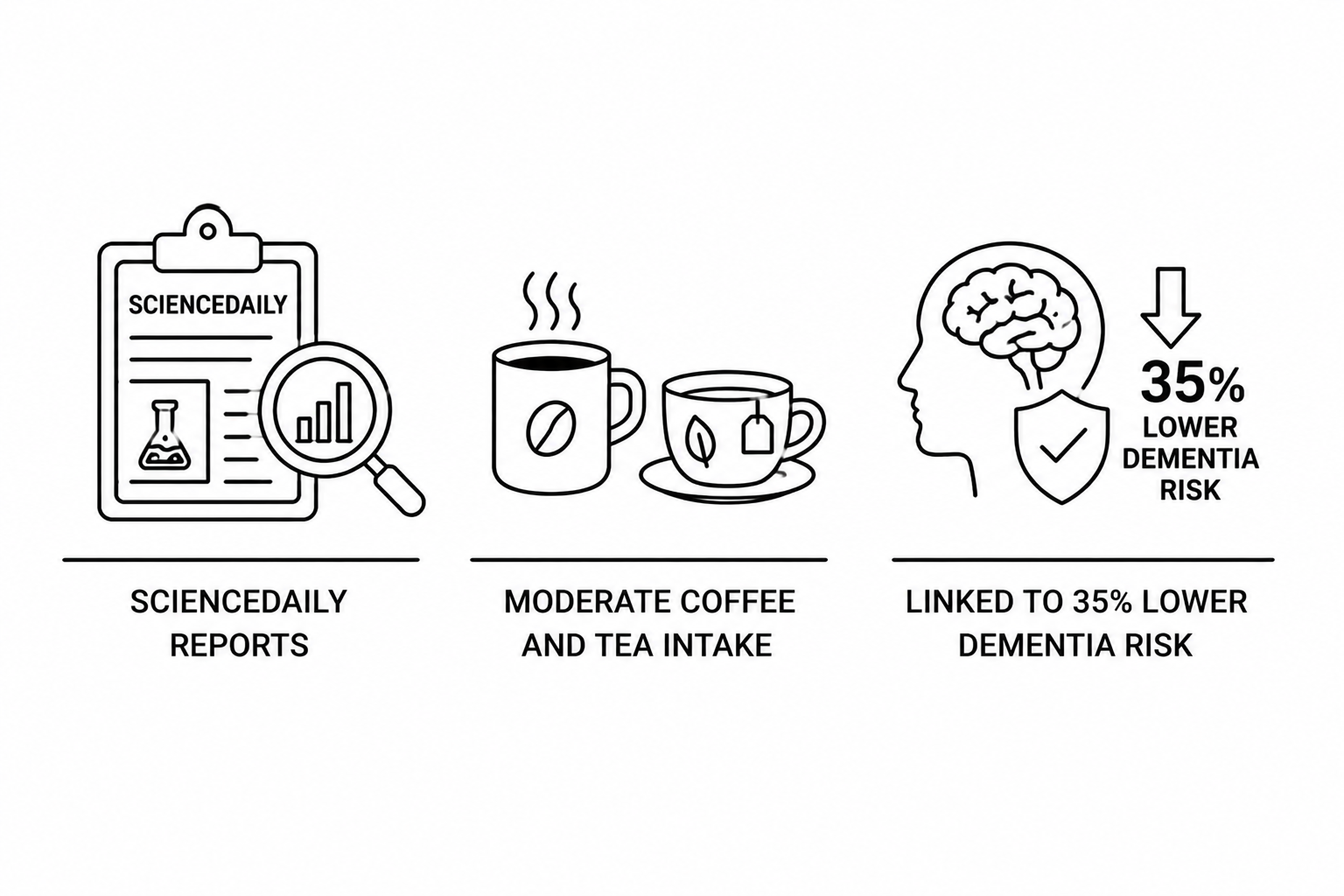 ScienceDaily Reports Moderate Coffee and Tea Intake Linked to 35% Lower Dementia Risk