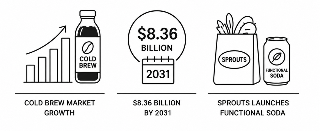 Cold Brew Market Projected to Hit $8.36 Billion by 2031 as Sprouts Launches Functional Soda Brand