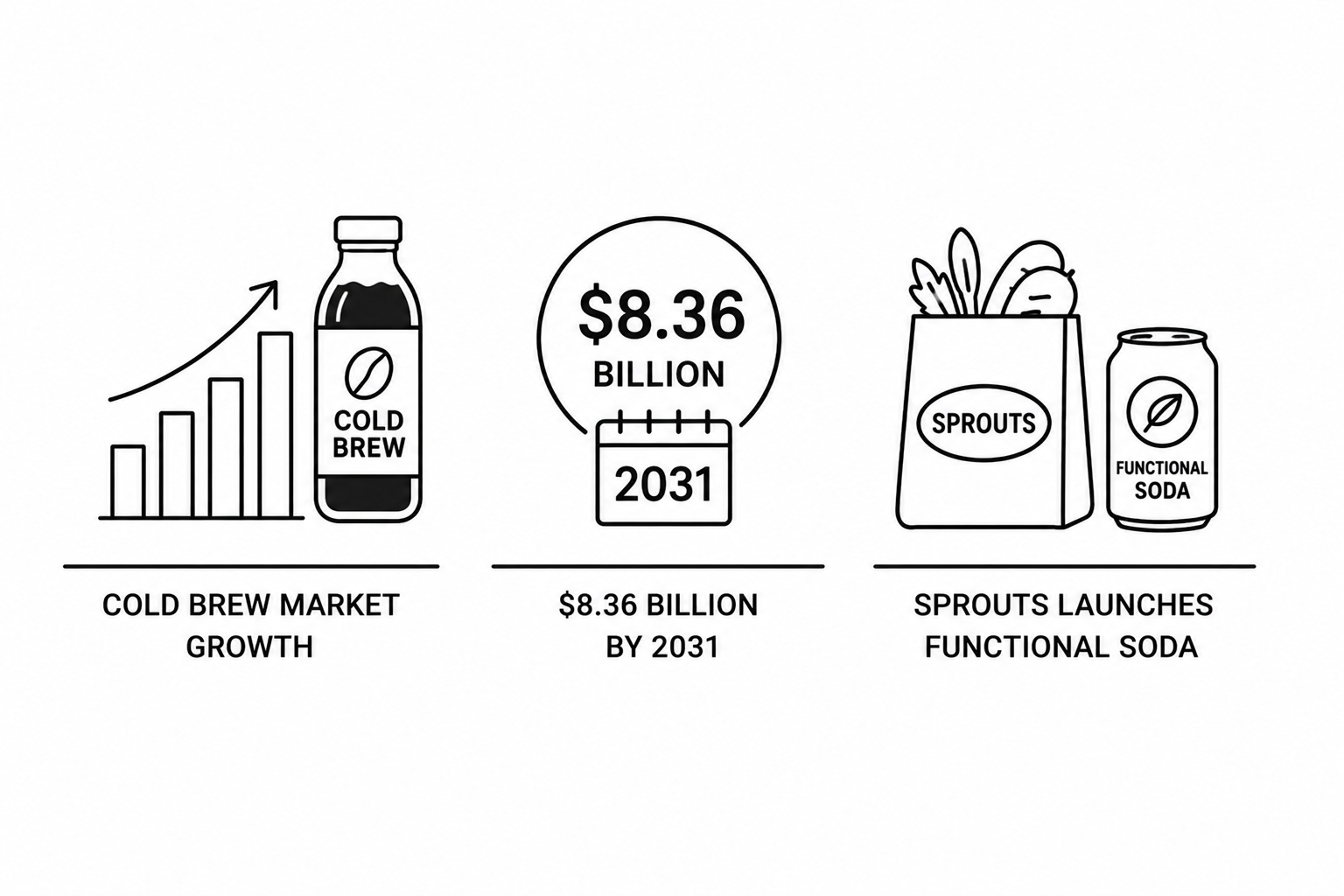 Cold Brew Market Projected to Hit $8.36 Billion by 2031 as Sprouts Launches Functional Soda Brand