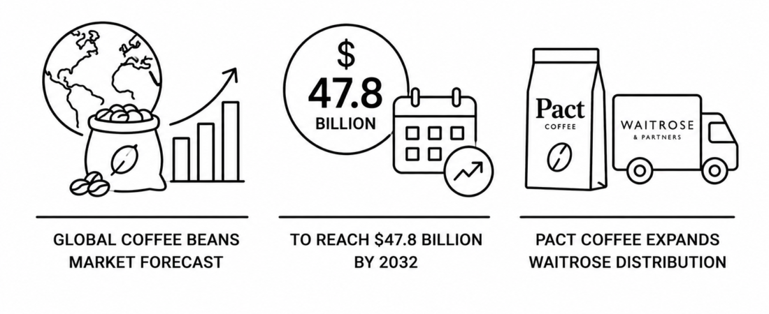Global Coffee Beans Market Forecast to Reach $47.8 Billion by 2032 as Pact Coffee Expands Waitrose Distribution
