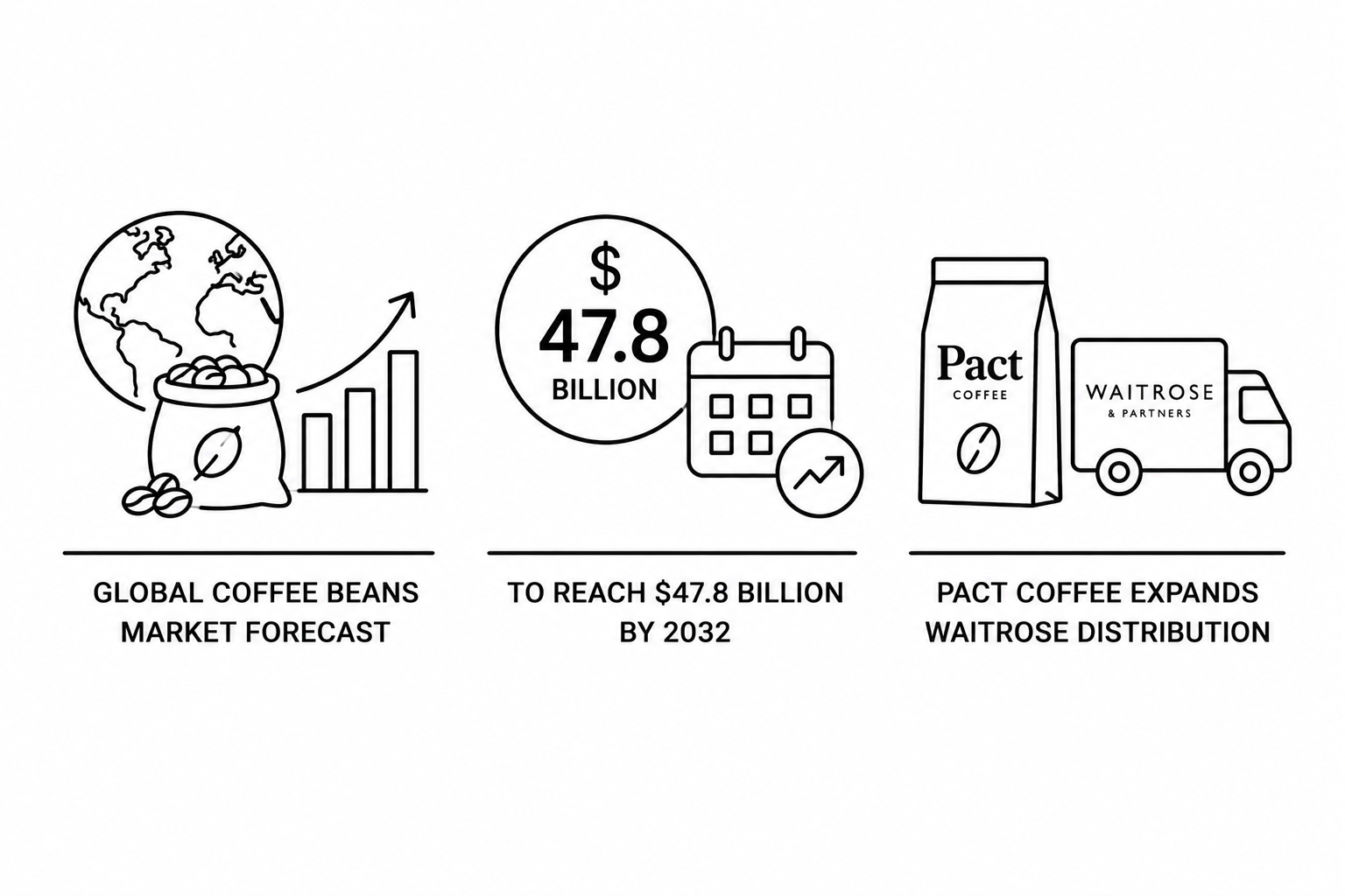 Global Coffee Beans Market Forecast to Reach $47.8 Billion by 2032 as Pact Coffee Expands Waitrose Distribution