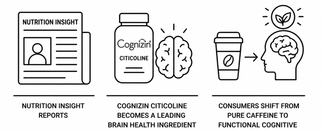Nutrition Insight Reports Cognizin Citicoline Becomes a Leading Brain Health Ingredient as Consumers Shift From Pure Caffeine to Functional Cognitive Support