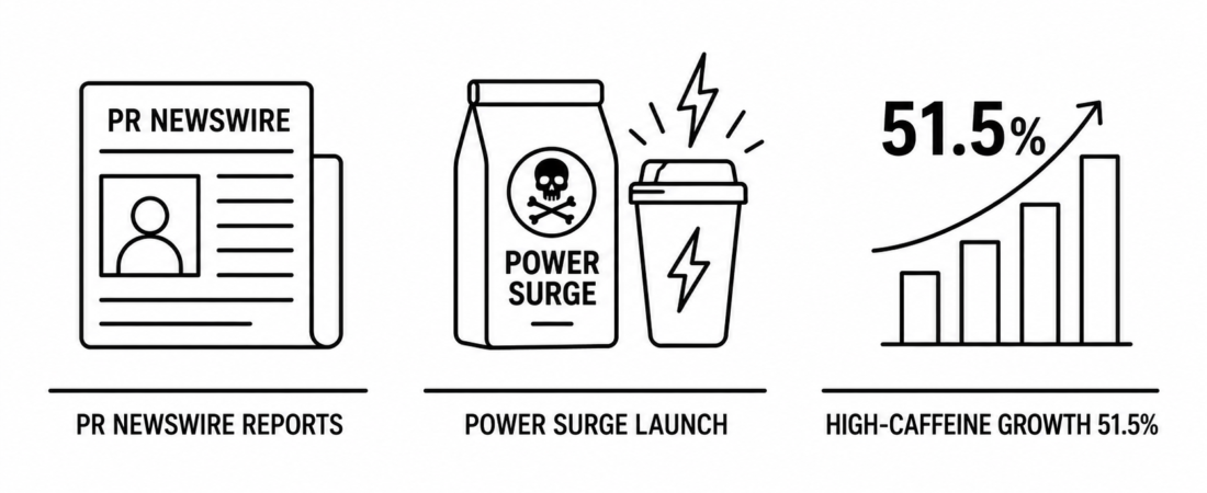 PR Newswire Reports Death Wish Coffee Launches Power Surge as High-Caffeine Category Posts 51.5 Percent Dollar Growth