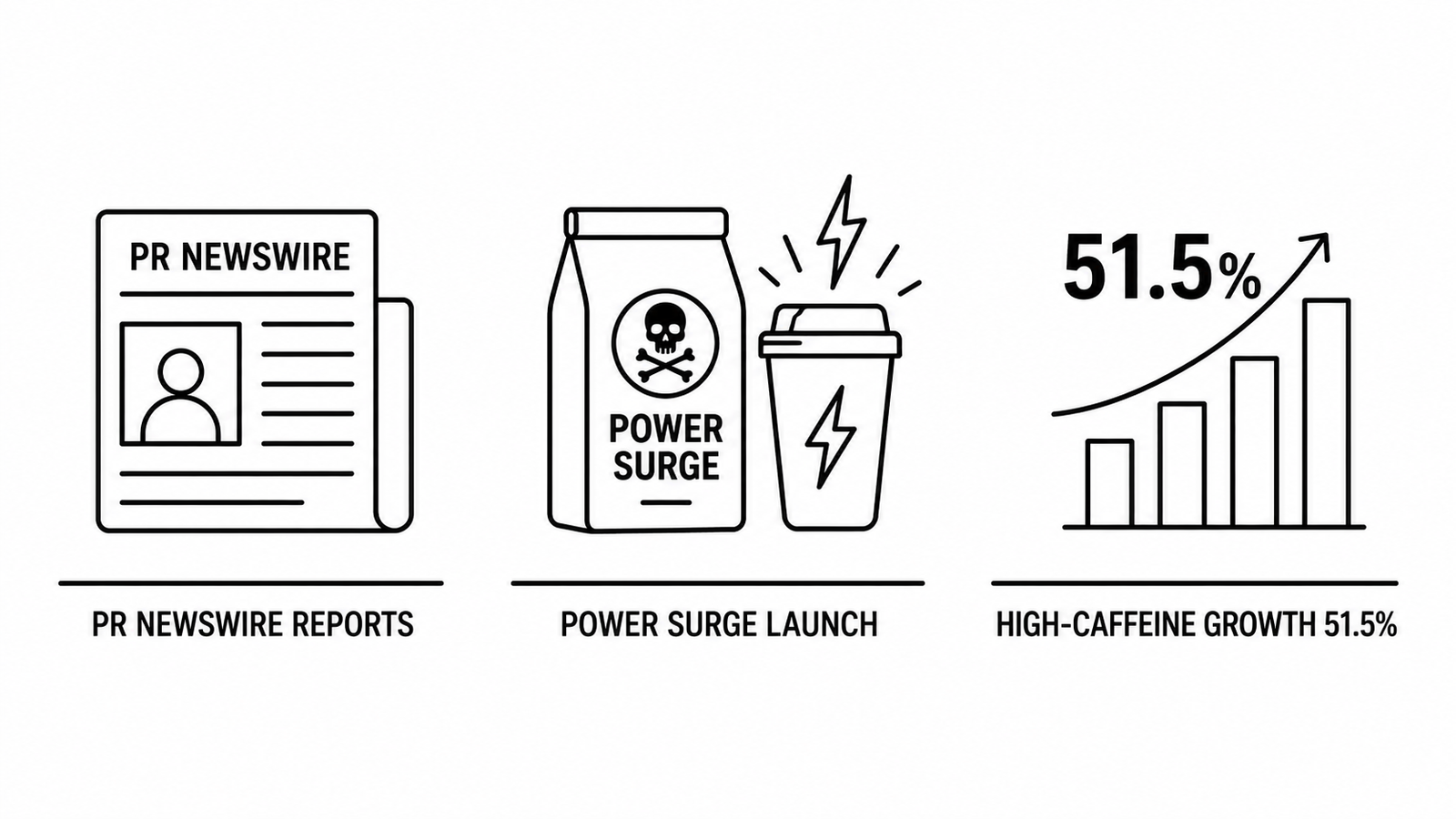 PR Newswire Reports Death Wish Coffee Launches Power Surge as High-Caffeine Category Posts 51.5 Percent Dollar Growth