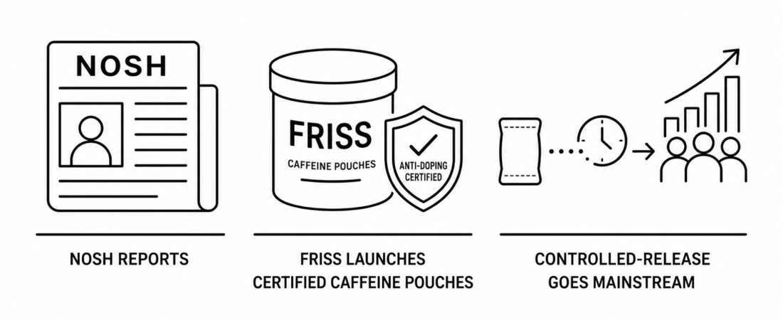 NOSH Reports FRISS Launches Anti-Doping Certified Caffeine Pouches as Controlled-Release Format Enters Mainstream