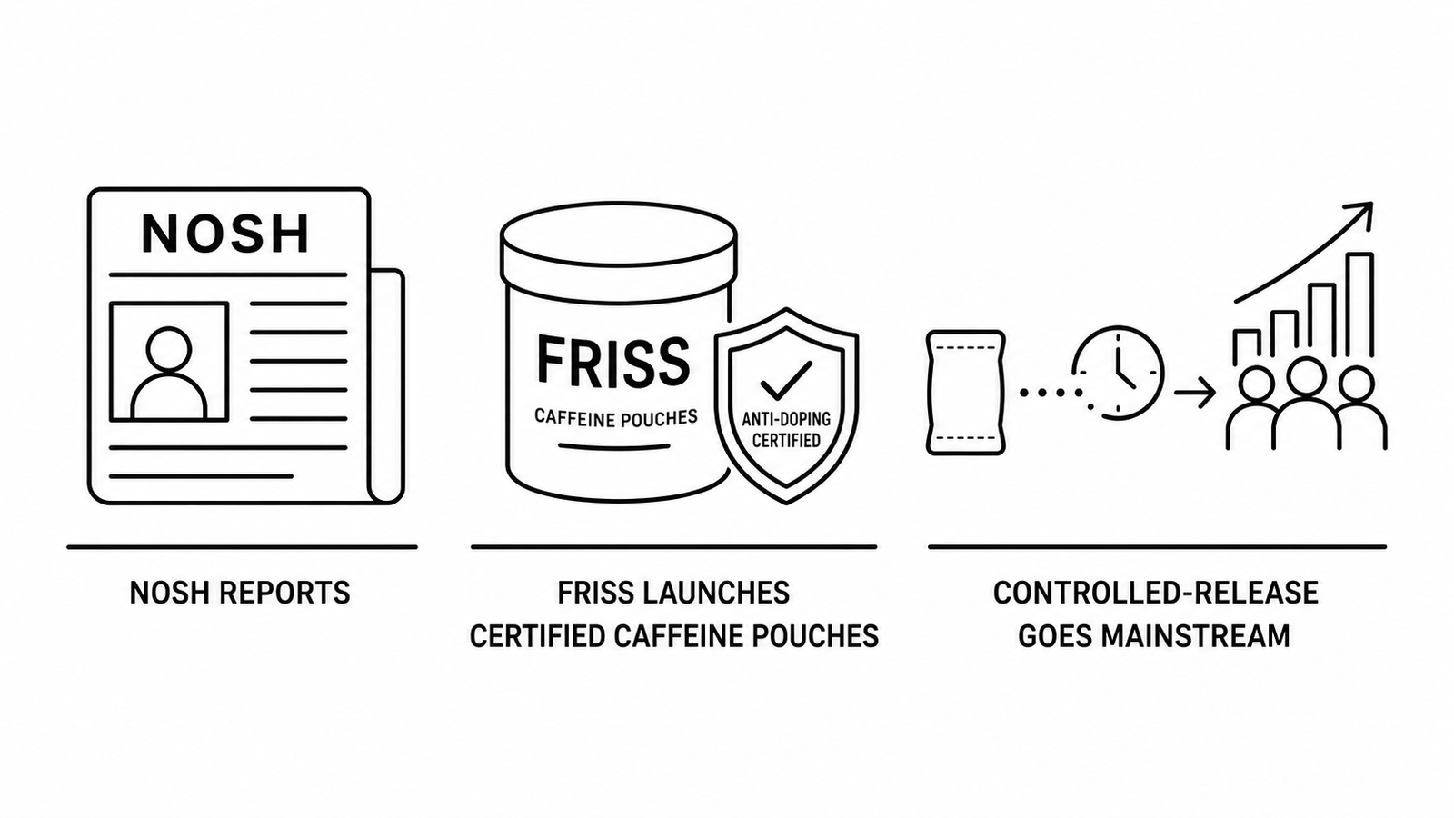 NOSH Reports FRISS Launches Anti-Doping Certified Caffeine Pouches as Controlled-Release Format Enters Mainstream