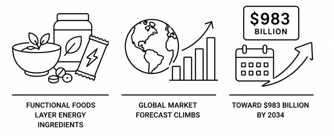 Food Business News Reports Functional Foods Layer Energy Ingredients as Global Market Forecast Climbs Toward $983 Billion by 2034