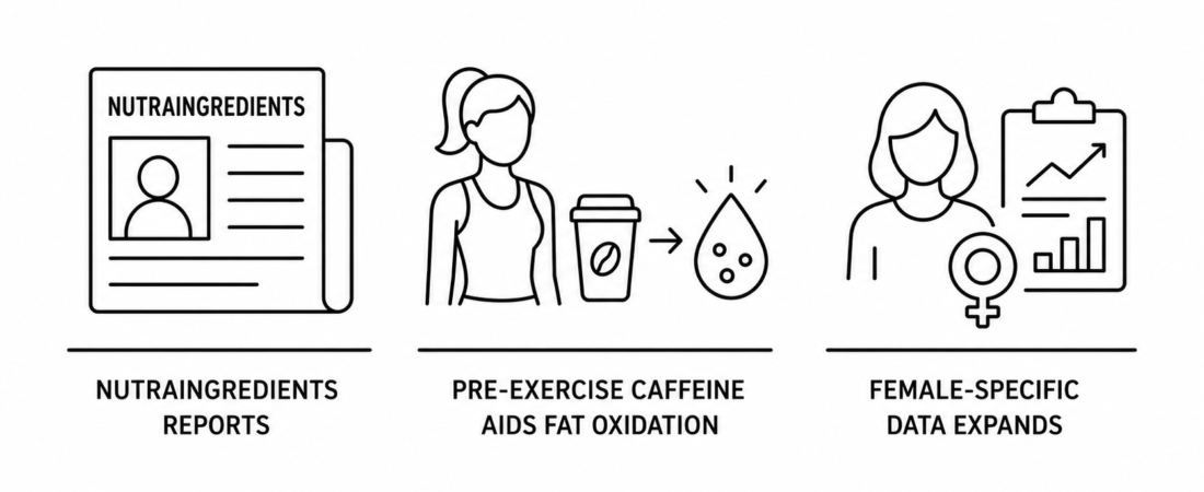 NutraIngredients Reports Pre-Exercise Caffeine Aids Fat Oxidation in Overweight Women as Sports Nutrition Research Expands Female-Specific Data