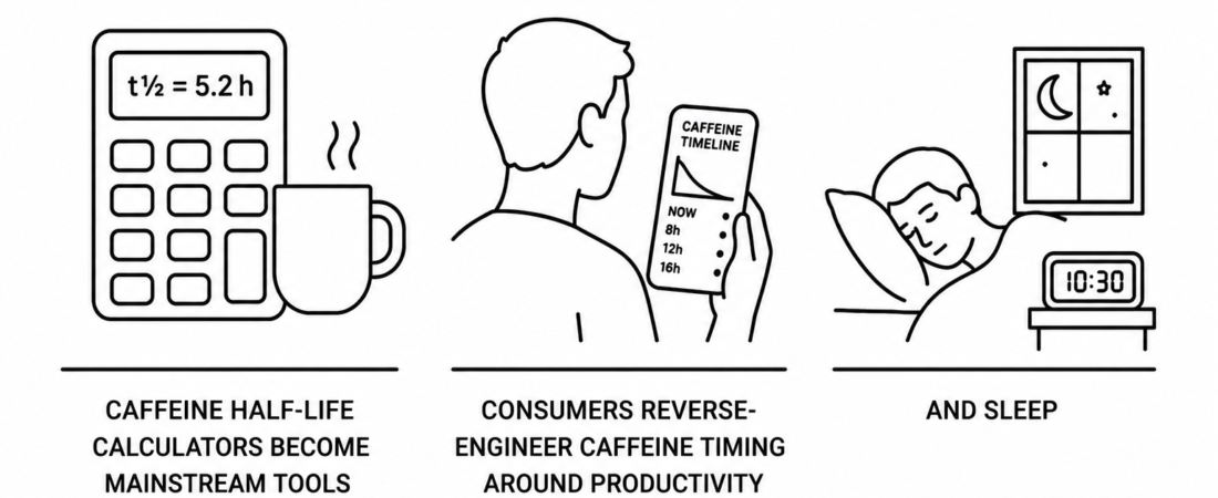 Caffeine Half-Life Calculators Become Mainstream Tools as Consumers Reverse-Engineer Caffeine Timing Around Productivity and Sleep