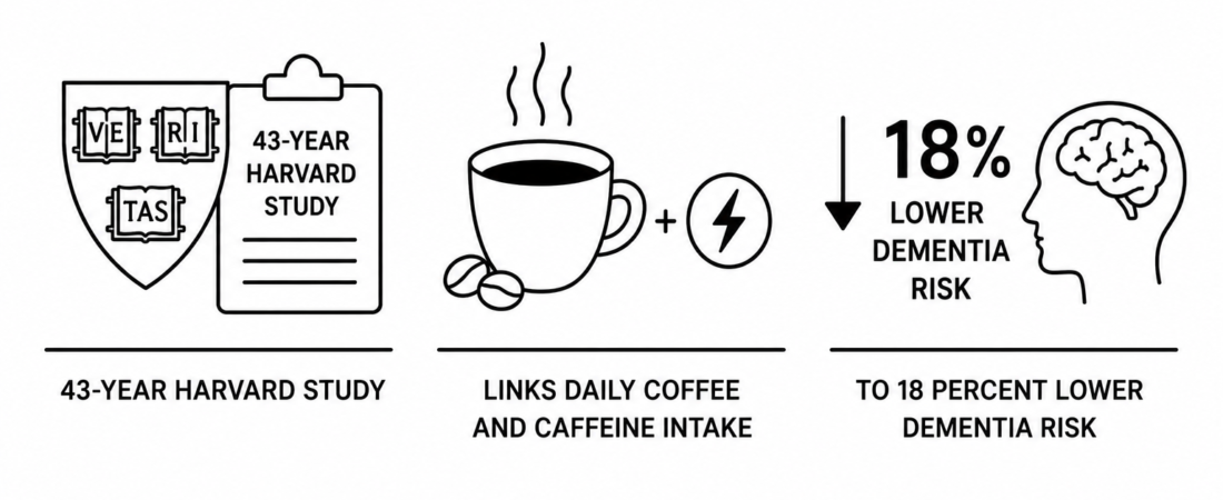 AOL Reports 43-Year Harvard Study Links Daily Coffee and Caffeine Intake to 18 Percent Lower Dementia Risk