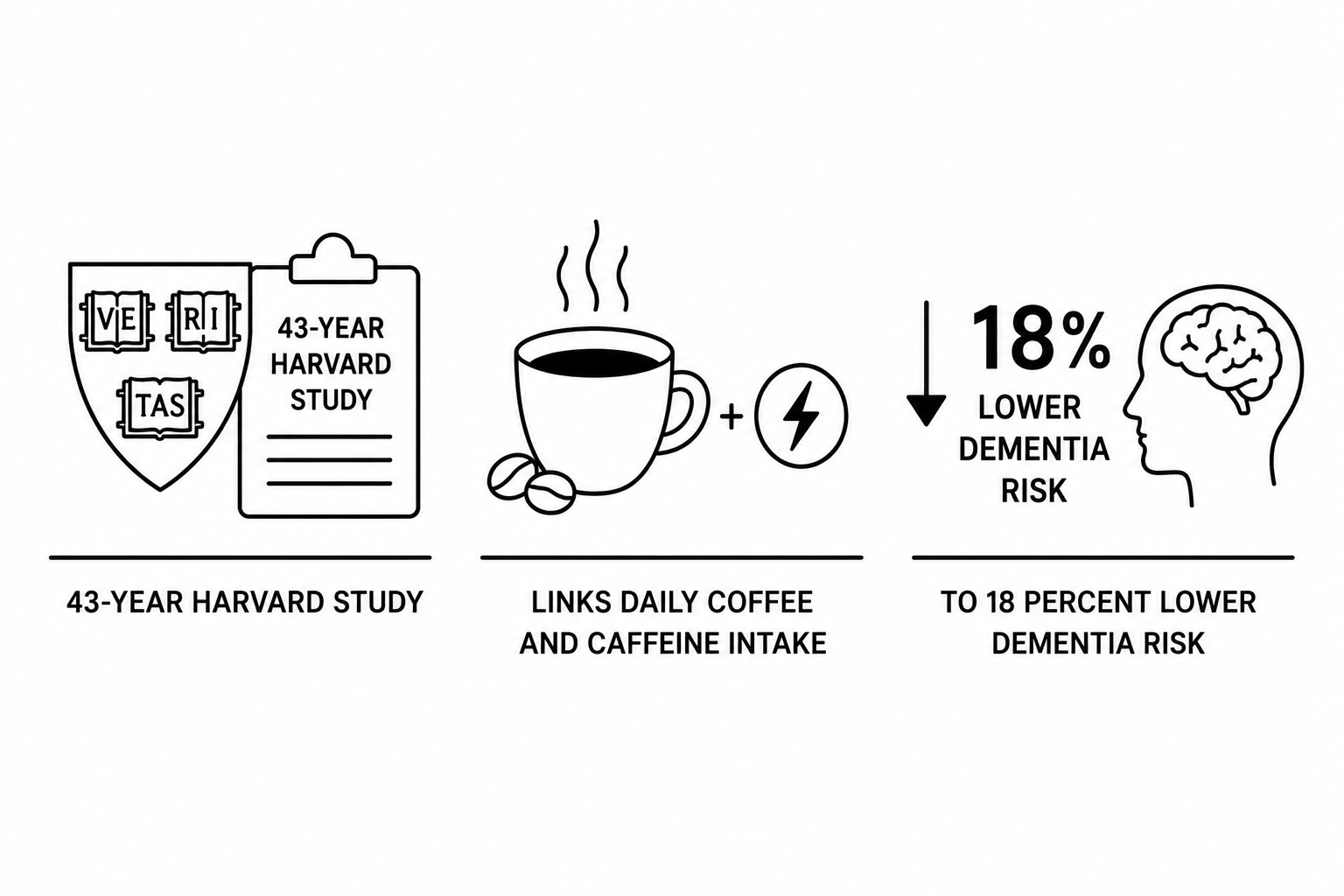 AOL Reports 43-Year Harvard Study Links Daily Coffee and Caffeine Intake to 18 Percent Lower Dementia Risk