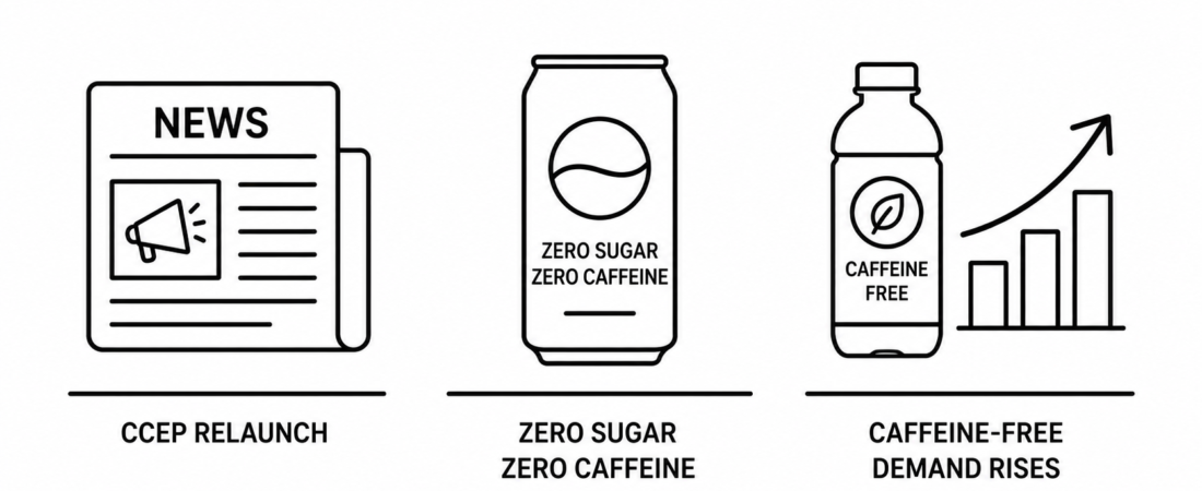 Coca-Cola Europacific Partners Relaunches Coca-Cola Zero Sugar Zero Caffeine as Caffeine-Free Functional Beverage Demand Accelerates