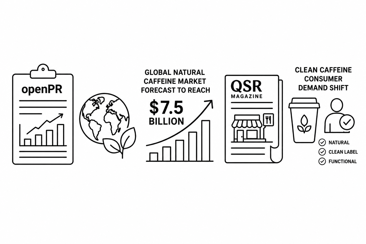 openPR Reports Global Natural Caffeine Market Forecast to Reach $7.5 Billion as QSR Magazine Documents Clean Caffeine Consumer Demand Shift