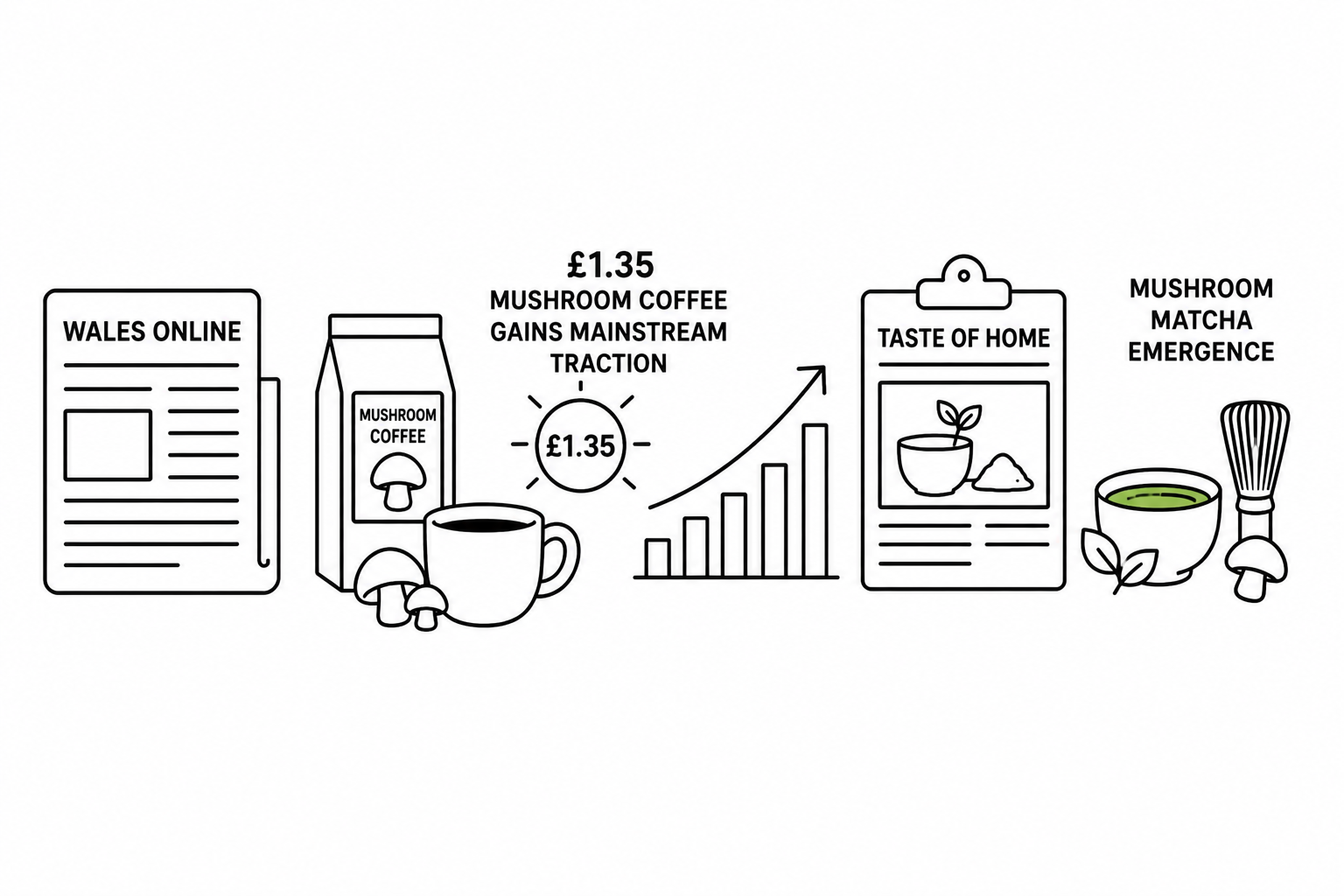 Wales Online Reports £1.35 Mushroom Coffee Gains Mainstream Traction as Taste of Home Documents Mushroom Matcha Emergence