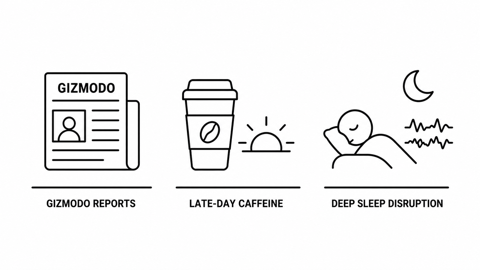 Gizmodo Reports New Caffeine Sleep Meta-Analysis Reveals Late-Day Caffeine Disrupts Deep Sleep Even in Consumers Who Feel Unaffected
