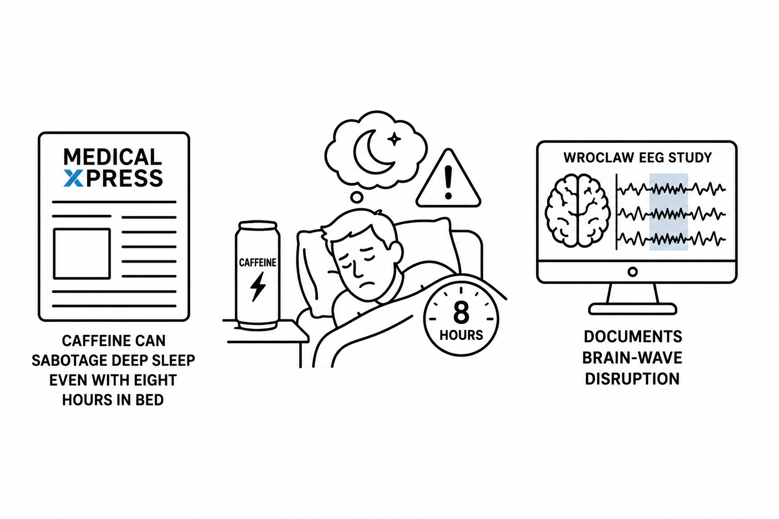 Medical Xpress Reports Caffeine Can Sabotage Deep Sleep Even With Eight Hours in Bed as Wroclaw EEG Study Documents Brain-Wave Disruption