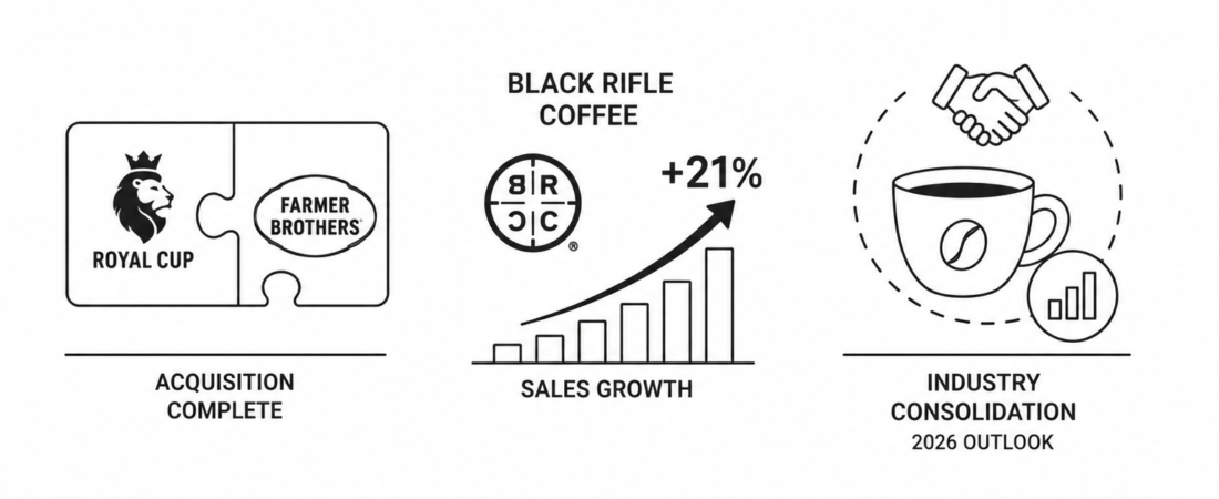 Royal Cup Completes Farmer Brothers Acquisition as Black Rifle Coffee Stock Skyrockets on 21% Sales Growth: Caffeine Industry Consolidation Reshapes the 2026 Coffee Market