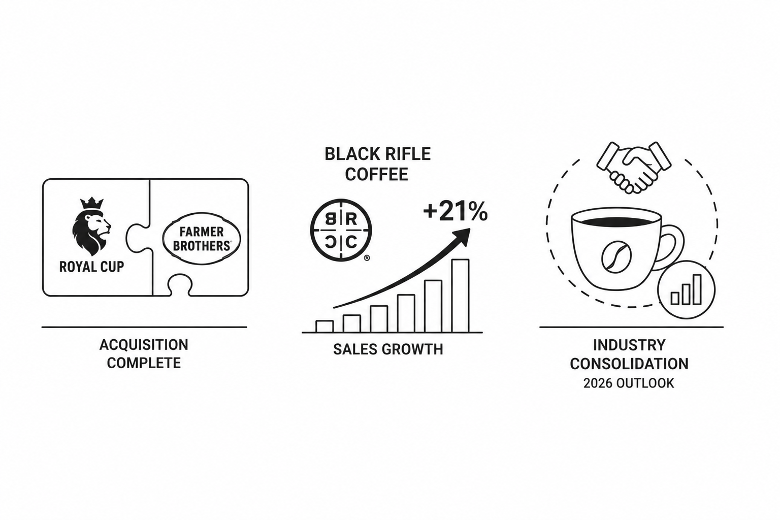 Royal Cup Completes Farmer Brothers Acquisition as Black Rifle Coffee Stock Skyrockets on 21% Sales Growth: Caffeine Industry Consolidation Reshapes the 2026 Coffee Market
