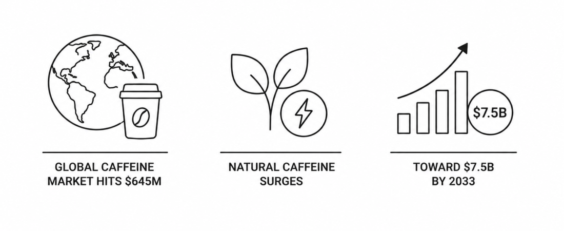 Global Caffeine Market Hits $645M as Natural Caffeine Surges Toward $7.5B by 2033