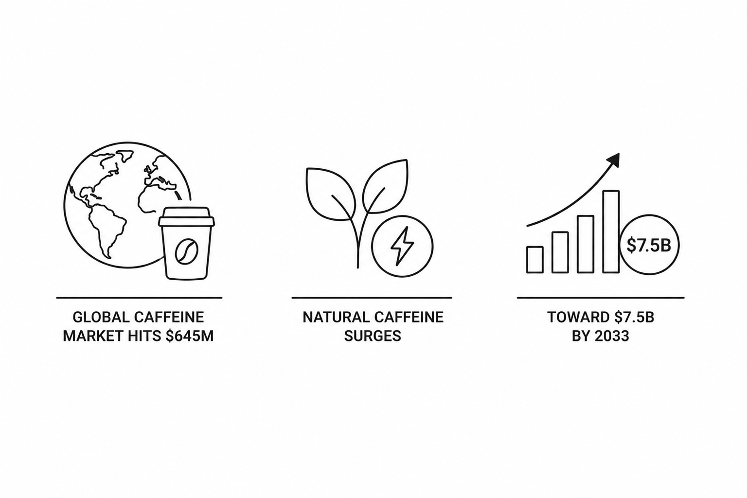 Global Caffeine Market Hits $645M as Natural Caffeine Surges Toward $7.5B by 2033