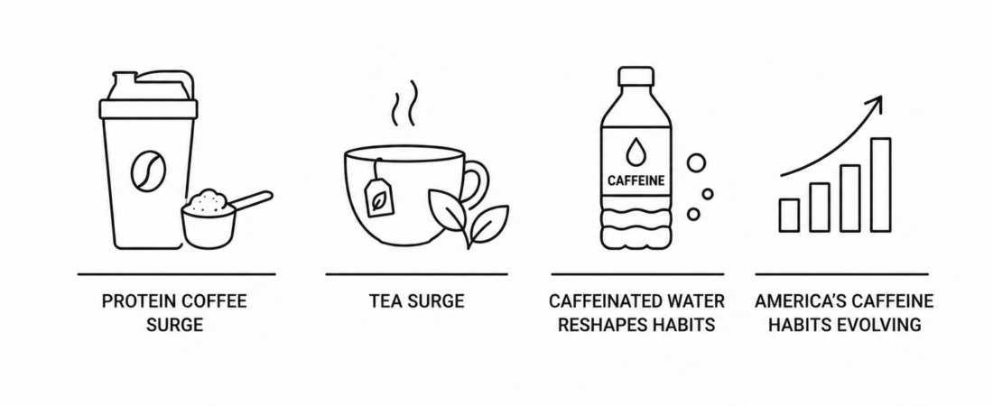 Protein Coffee, Tea Surge, and Caffeinated Water Reshape America’s Caffeine Habits
