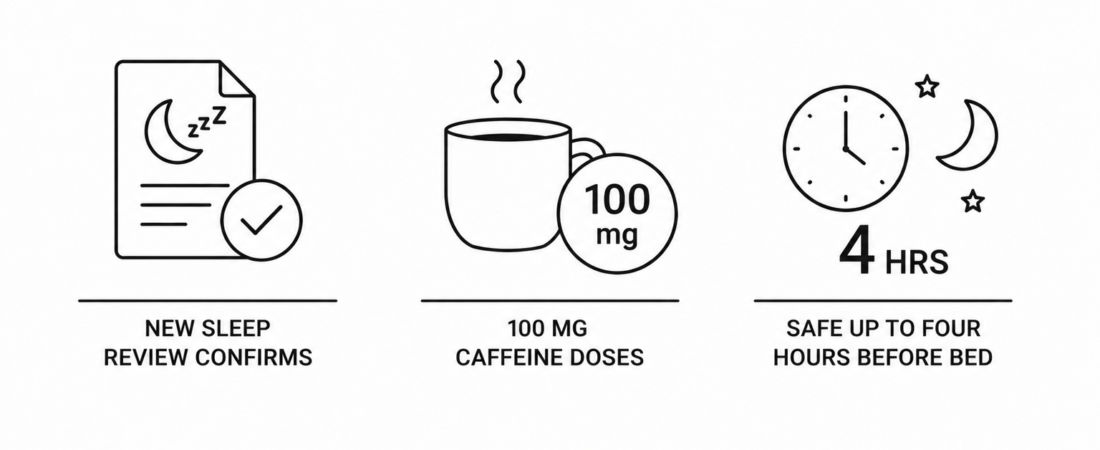 New Sleep Review Confirms 100 mg Caffeine Doses Are Safe Up to Four Hours Before Bed