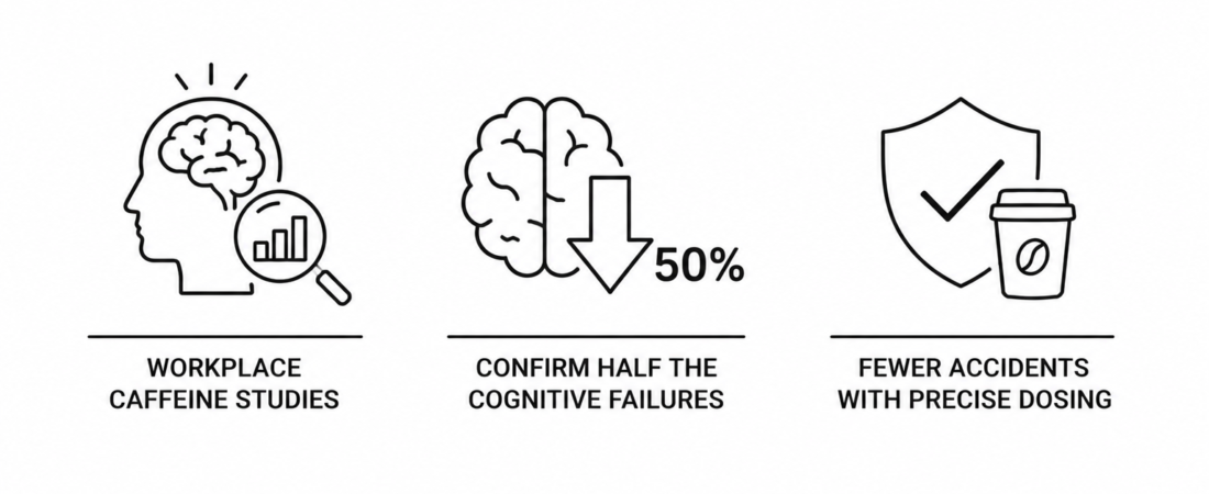 Workplace Caffeine Studies Confirm Half the Cognitive Failures and Fewer Accidents With Precise Dosing