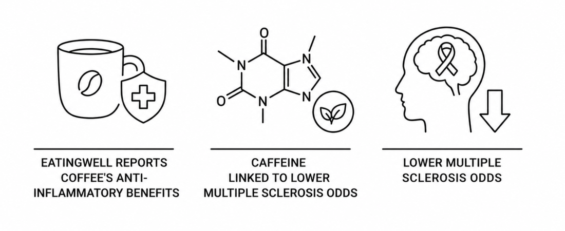 EatingWell Reports Coffee’s Anti-Inflammatory Benefits as Caffeine Linked to Lower Multiple Sclerosis Odds