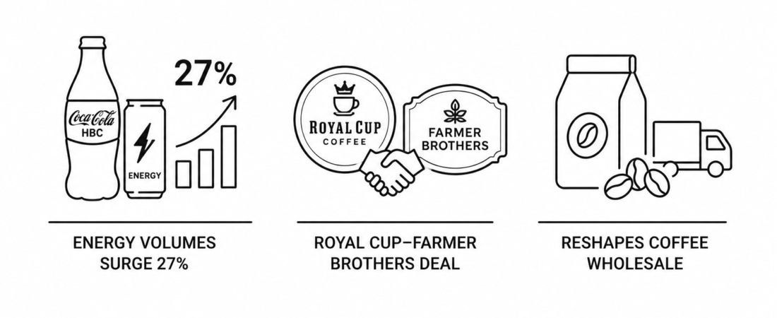 Coca-Cola HBC Energy Volumes Surge 27% as Royal Cup–Farmer Brothers Deal Reshapes Coffee Wholesale