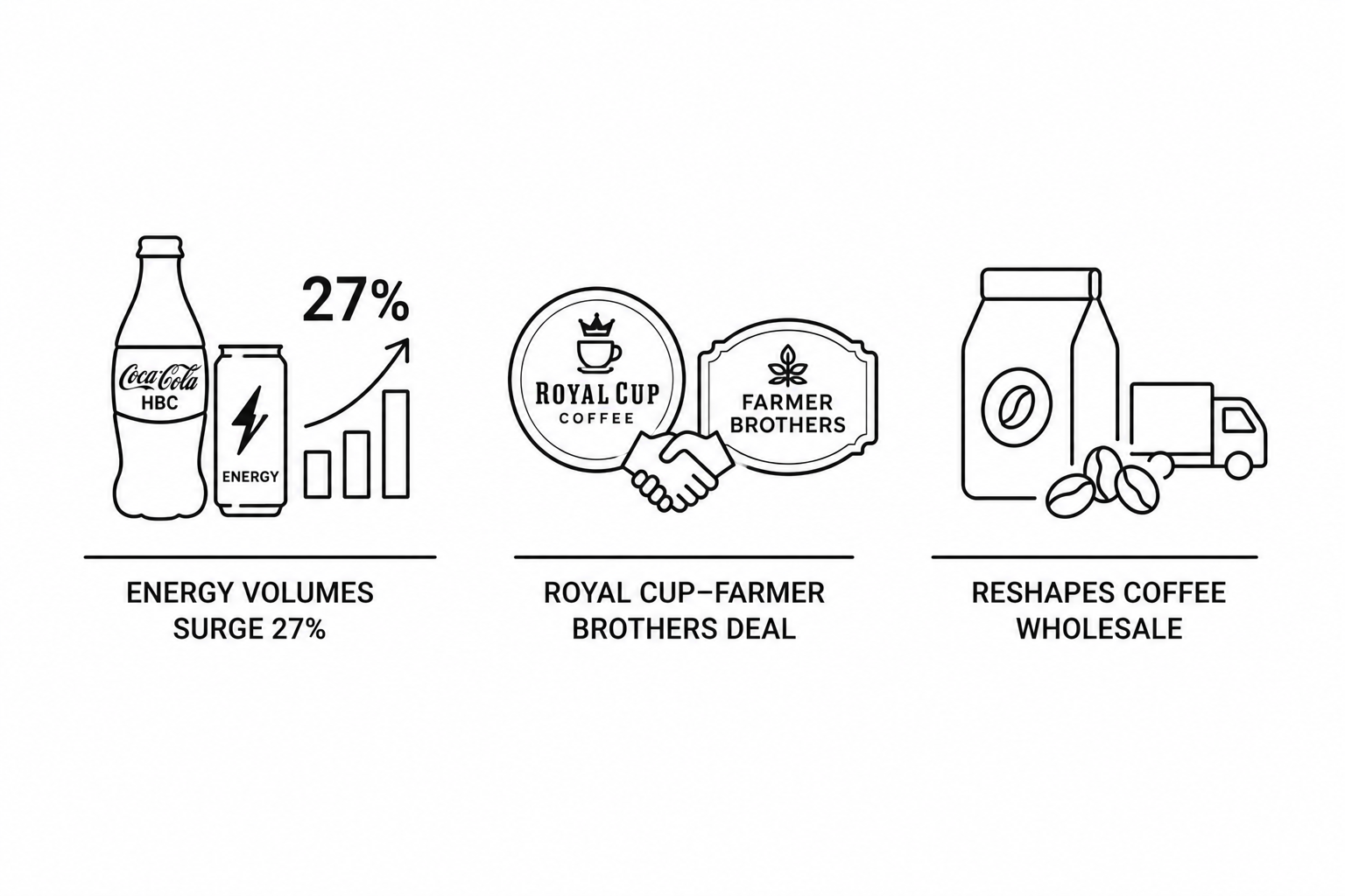 Coca-Cola HBC Energy Volumes Surge 27% as Royal Cup–Farmer Brothers Deal Reshapes Coffee Wholesale