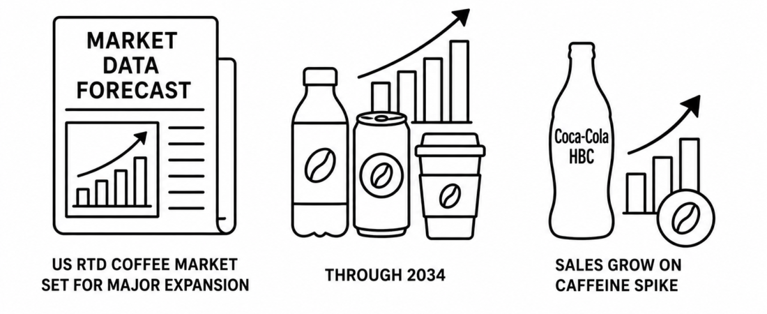 Market Data Forecast Reports US Ready-to-Drink Coffee Market Set for Major Expansion Through 2034 as Coca-Cola HBC Sales Grow on Caffeine Consumption Spike