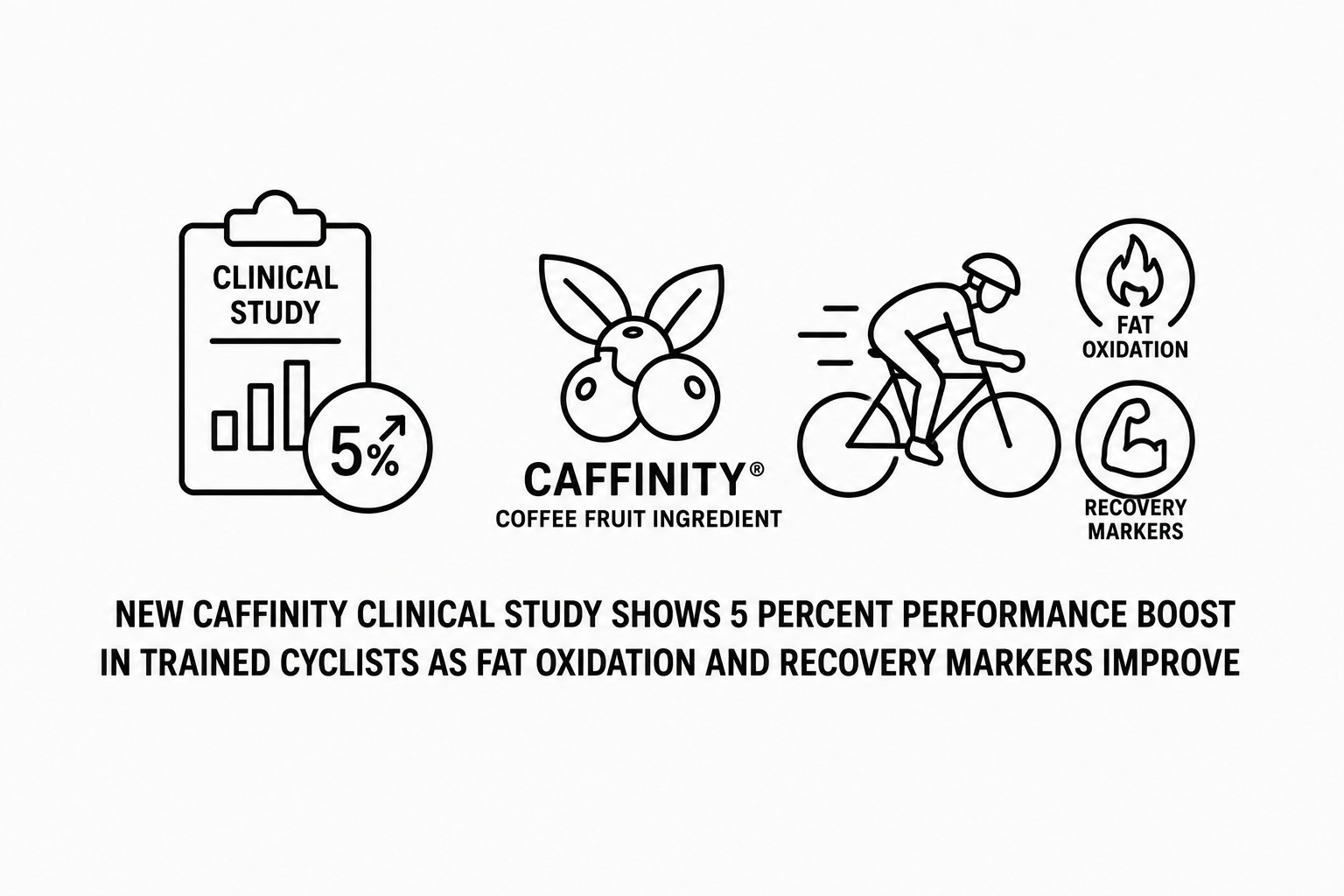 PR Newswire Reports New Caffinity Clinical Study Shows 5 Percent Performance Boost in Trained Cyclists as Fat Oxidation and Recovery Markers Improve