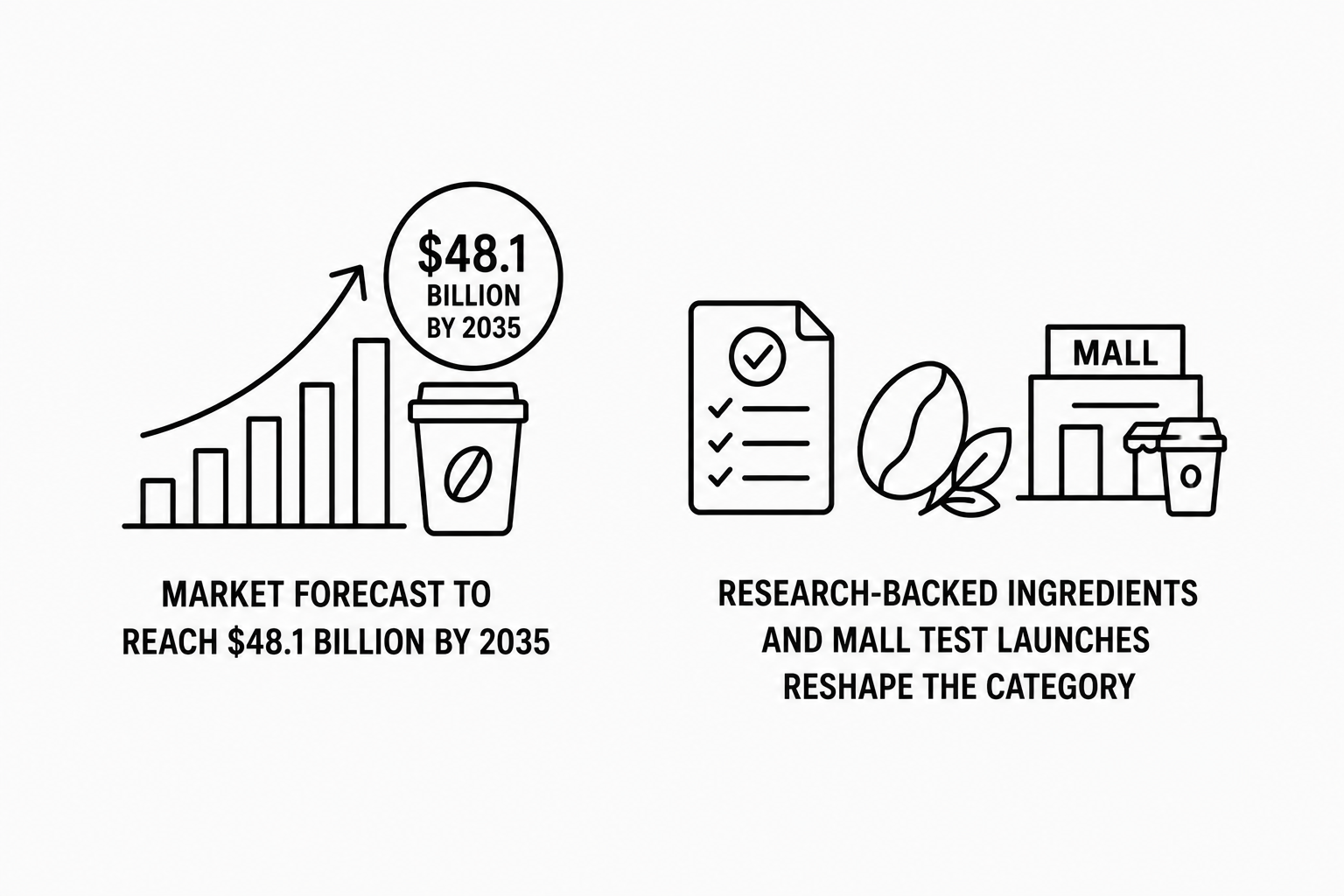 openPR Reports Functional Coffee Market Forecast to Reach $48.1 Billion by 2035 as Research-Backed Caffeine Ingredients and Mall Test Launches Reshape the Category
