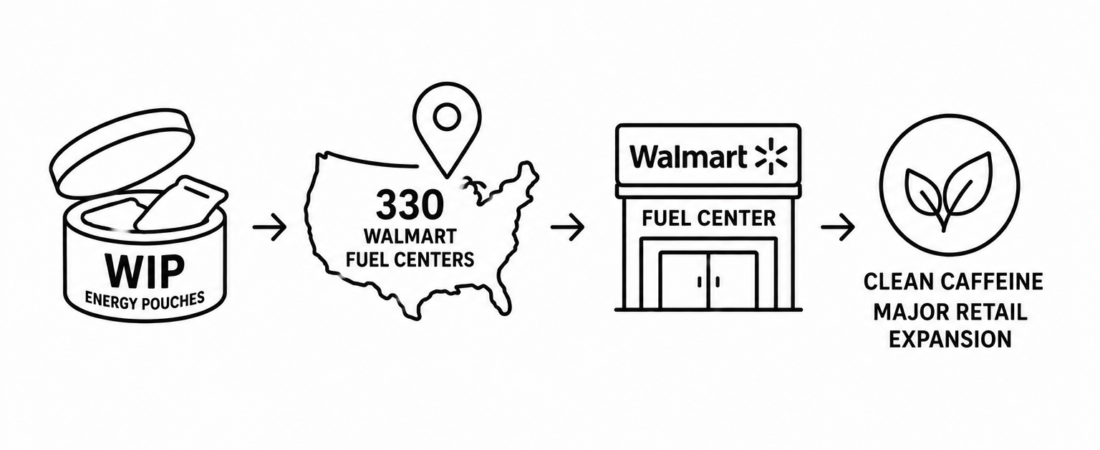 Fitt Insider Reports Wip Energy Pouches Reach 330 Walmart Fuel Centers Nationwide as Clean Caffeine Category Continues Major Retail Expansion