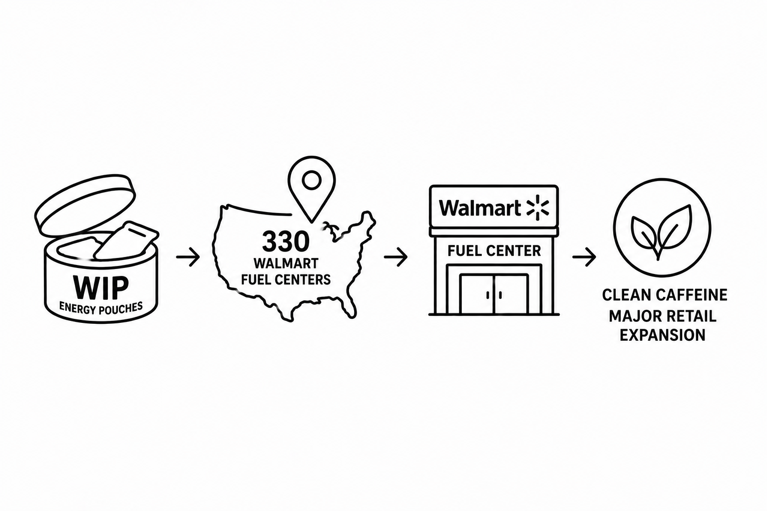 Fitt Insider Reports Wip Energy Pouches Reach 330 Walmart Fuel Centers Nationwide as Clean Caffeine Category Continues Major Retail Expansion