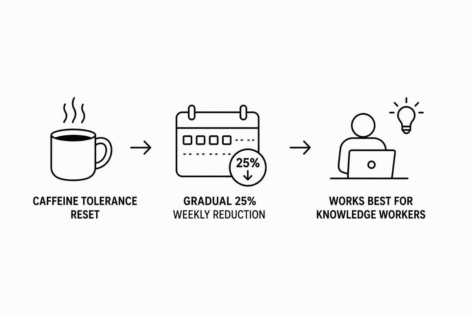 AOL Reports How Long a Caffeine Tolerance Reset Actually Takes and Why a Gradual 25 Percent Weekly Reduction Works Best for Knowledge Workers