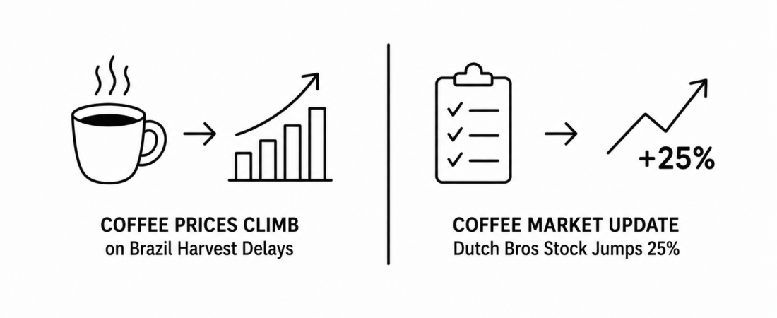 Barchart Reports Coffee Prices Climb on Brazil Harvest Delays as IndexBox Documents Coffee Market Update and Dutch Bros Stock Jumps 25 Percent