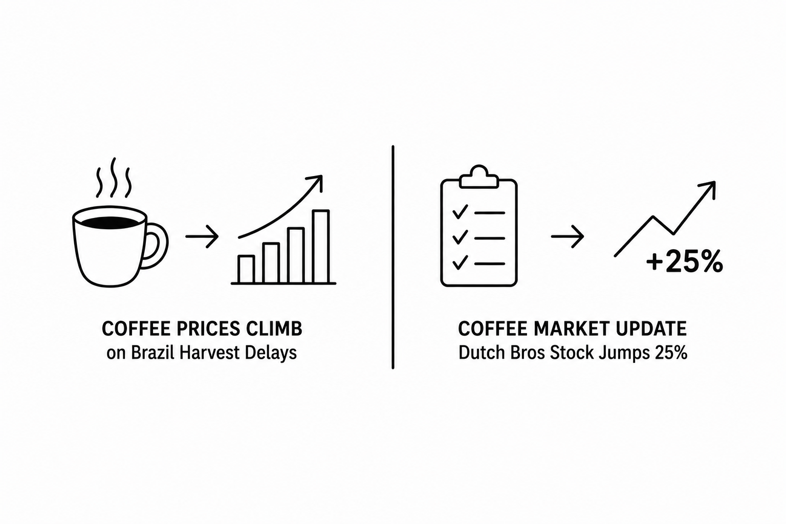 Barchart Reports Coffee Prices Climb on Brazil Harvest Delays as IndexBox Documents Coffee Market Update and Dutch Bros Stock Jumps 25 Percent