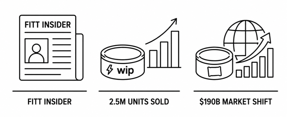 Fitt Insider Reports Wip Surpasses 2.5 Million Energy Pouch Units Sold in Year One as Caffeine Pouch Category Disrupts the $190 Billion Caffeine Market