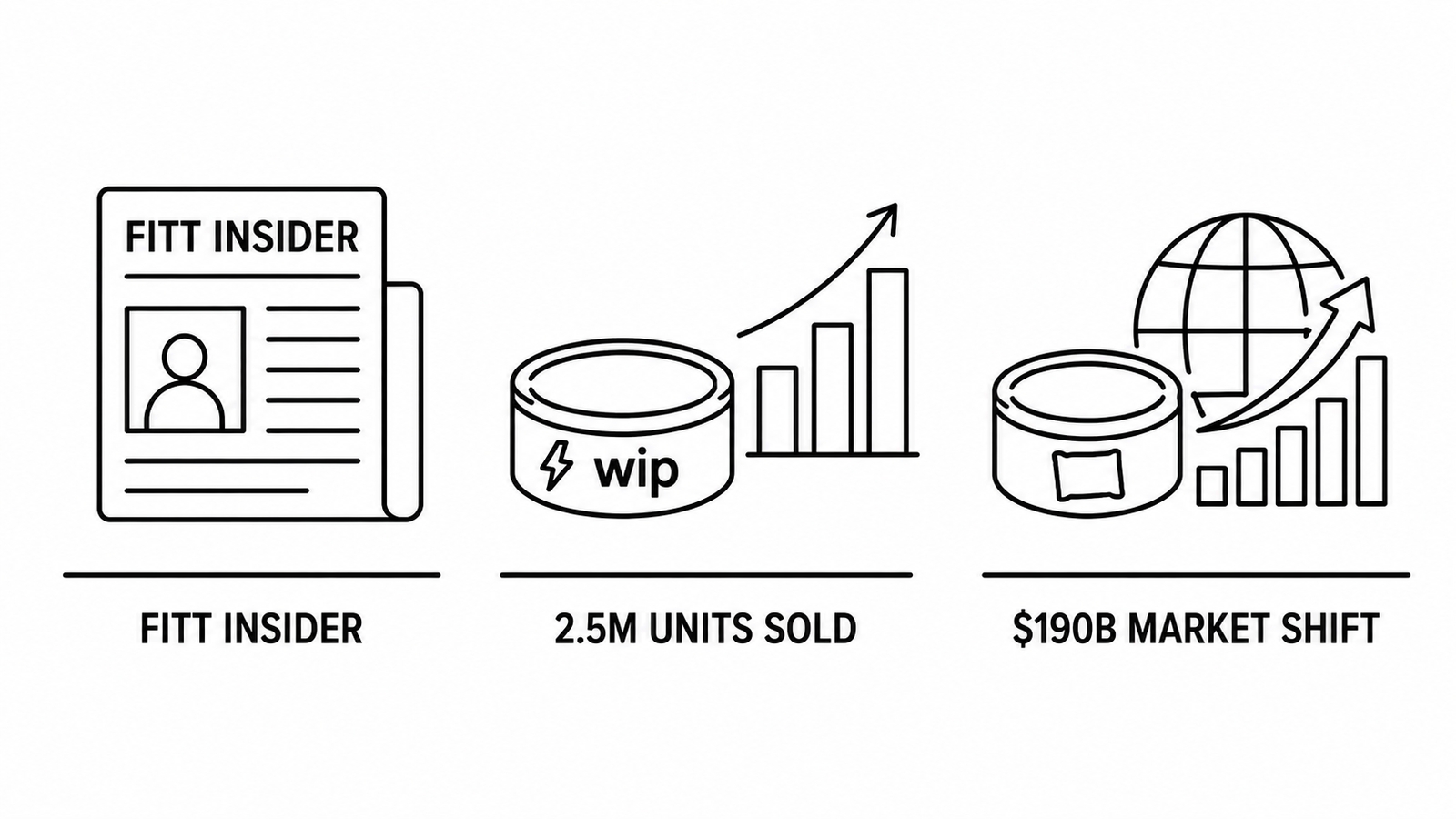 Fitt Insider Reports Wip Surpasses 2.5 Million Energy Pouch Units Sold in Year One as Caffeine Pouch Category Disrupts the $190 Billion Caffeine Market
