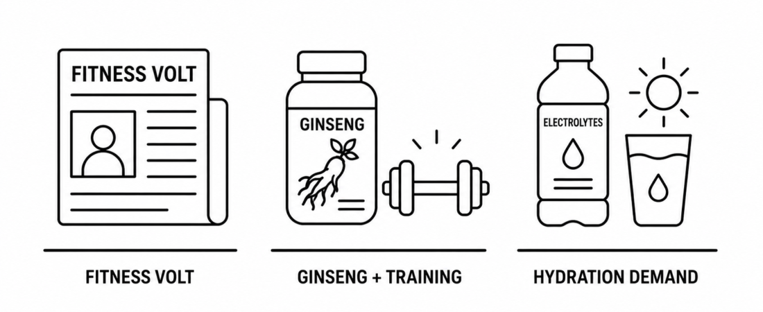 Fitness Volt Reports Ginseng for Energy and Training Gains Mainstream Coverage as Gulf News Documents Electrolyte Drink Summer Hydration Demand