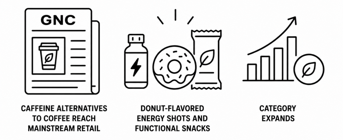 GNC Reports Caffeine Alternatives to Coffee Reach Mainstream Retail as Donut-Flavored Energy Shots and Functional Snack Formats Expand Category