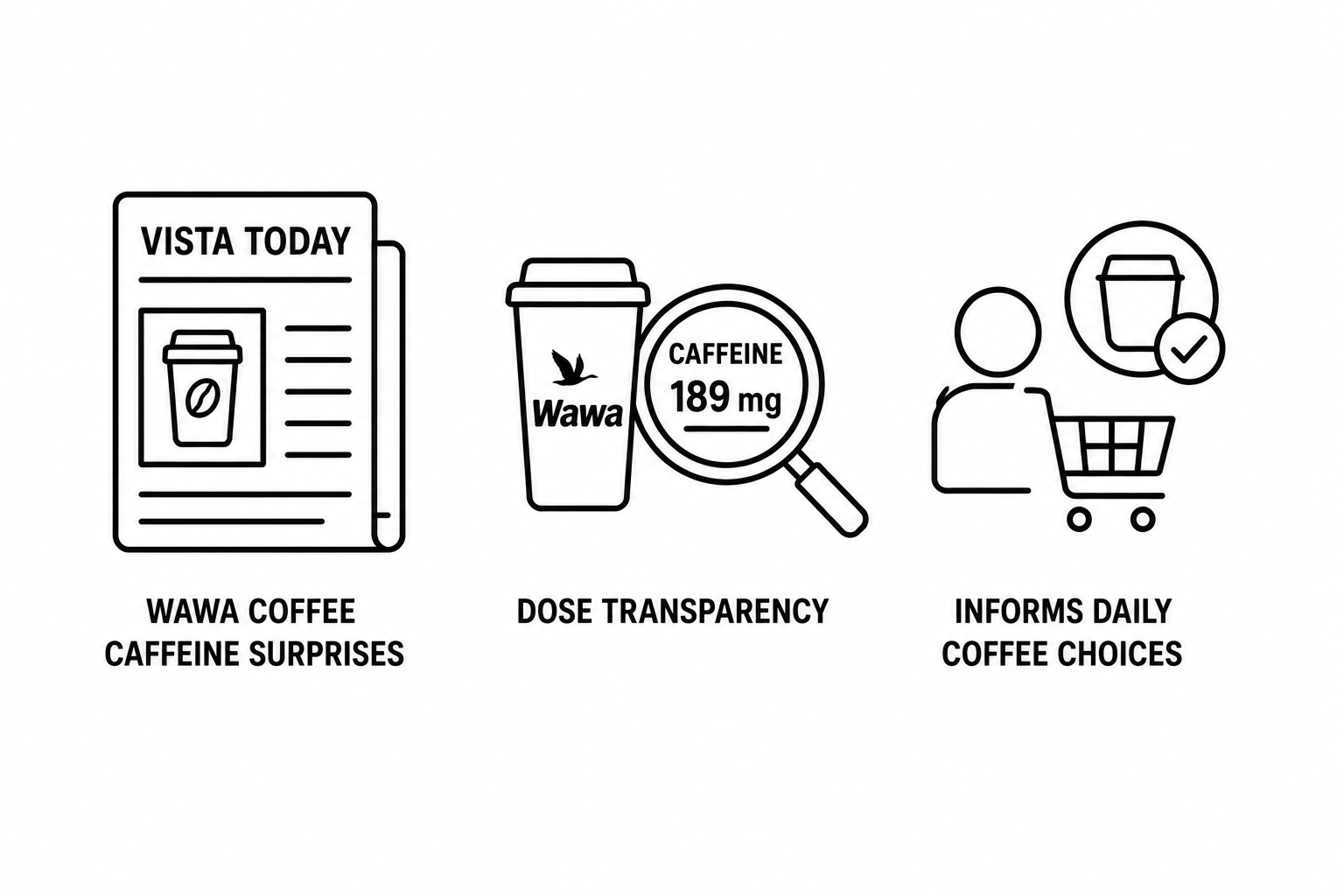 VISTA Today Reports Wawa Coffee Caffeine Content Surprises Consumers as Dose Transparency Drives Daily Coffee Purchasing Decisions
