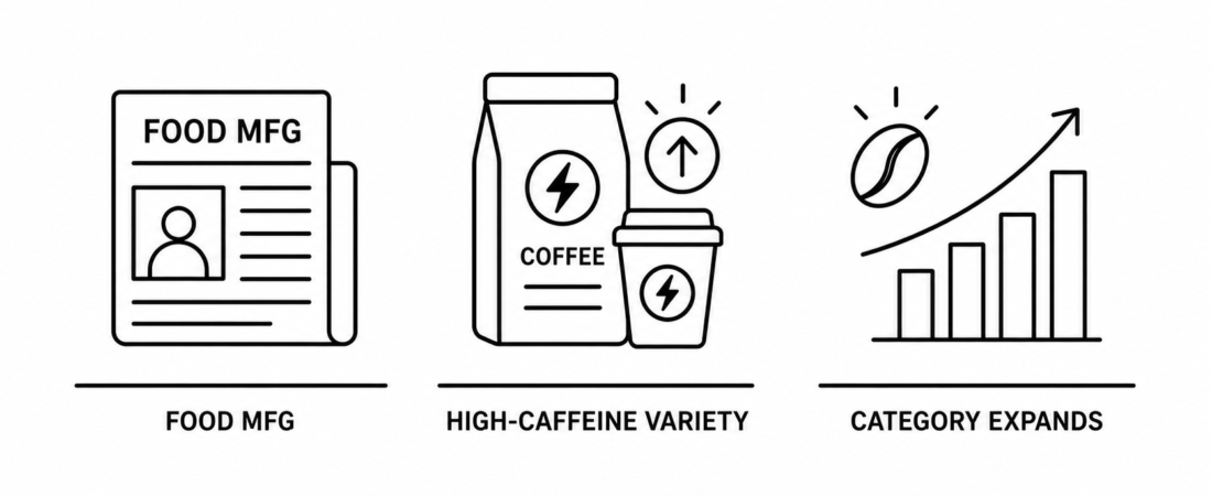 Food Manufacturing Reports Death Wish Coffee Adds Higher Caffeine Variety as High-Caffeine Coffee Category Continues Structural Expansion