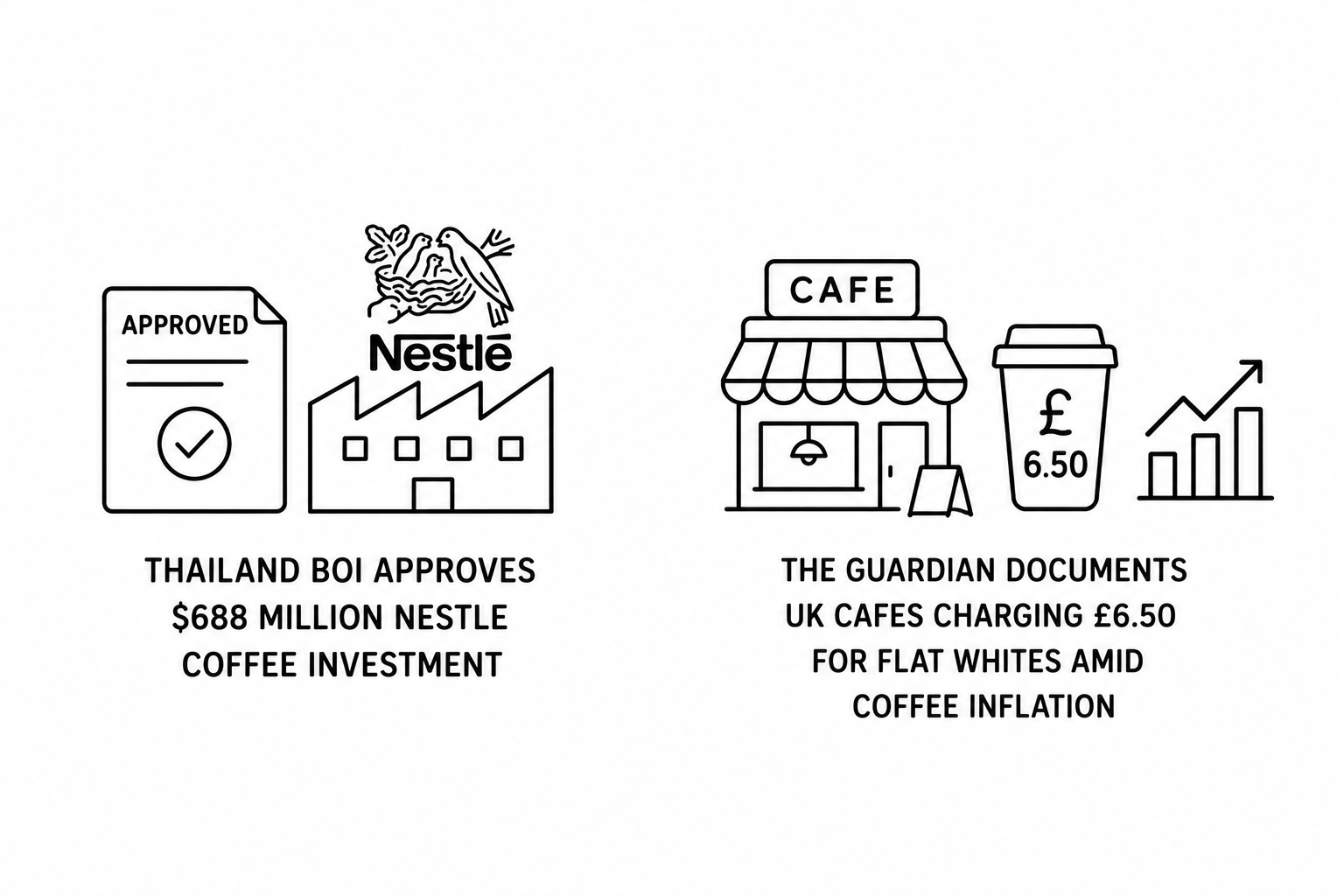 Thailand BOI Approves 688 Million Dollar Nestle Coffee Investment as The Guardian Documents UK Cafes Charging 6.50 Pounds for Flat Whites Amid Coffee Inflation