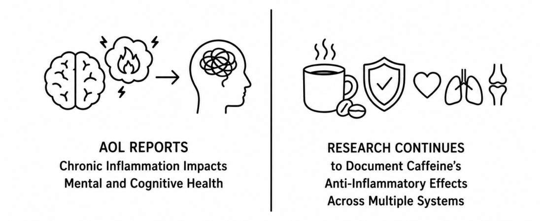 AOL Reports Chronic Inflammation Impacts Mental and Cognitive Health as Research Continues to Document Caffeine’s Anti-Inflammatory Effects Across Multiple Systems