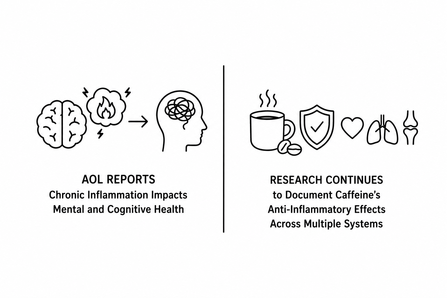 AOL Reports Chronic Inflammation Impacts Mental and Cognitive Health as Research Continues to Document Caffeine’s Anti-Inflammatory Effects Across Multiple Systems