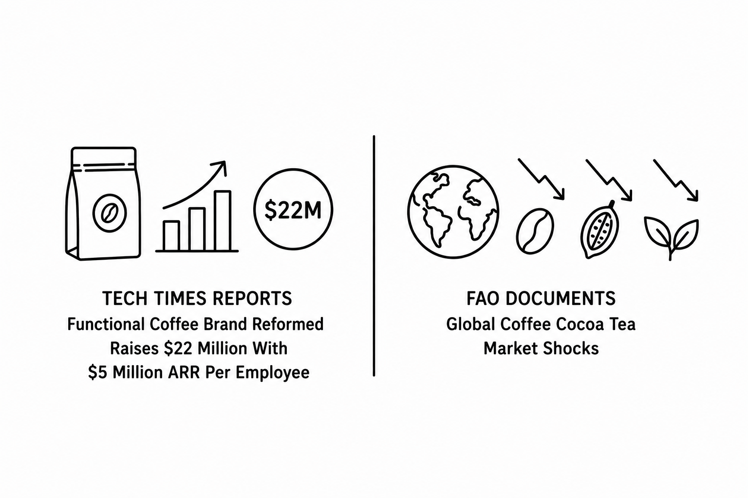 Tech Times Reports Functional Coffee Brand Reformed Raises 22 Million Dollars With 5 Million Dollars ARR Per Employee as FAO Documents Global Coffee Cocoa Tea Market Shocks