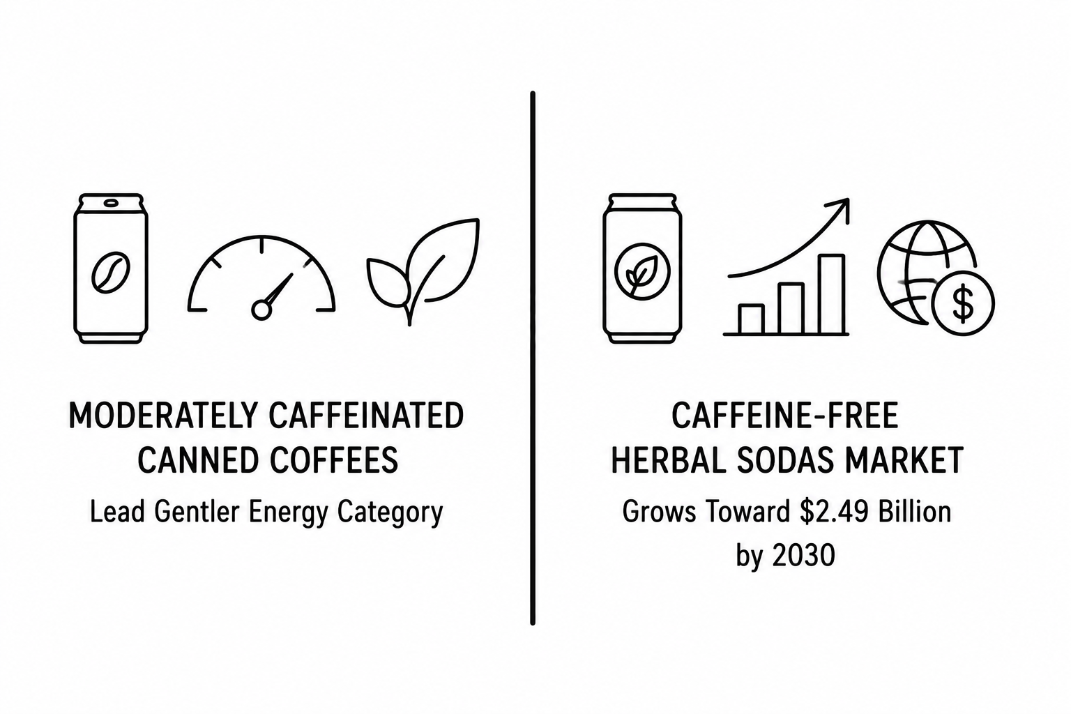 Trend Hunter Reports Moderately Caffeinated Canned Coffees Lead Gentler Energy Category as Caffeine-Free Herbal Sodas Market Grows Toward 2.49 Billion Dollars by 2030